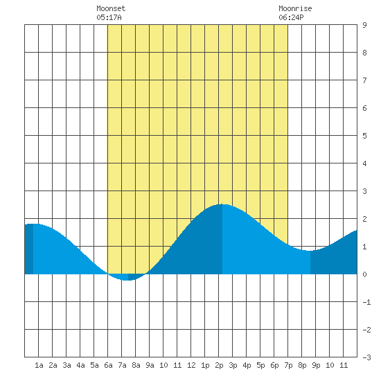 Kaneohe Bay tide chart for Thursday, May 4, 2023