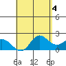 Kaneohe Bay tide chart for Thursday, May 4, 2023