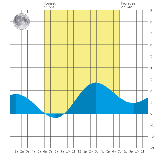Kaneohe Bay tide chart for Friday, May 5, 2023