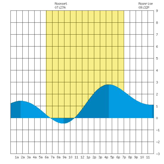 Kaneohe Bay tide chart for Sunday, May 7, 2023