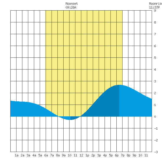 Kaneohe Bay tide chart for Tuesday, May 9, 2023