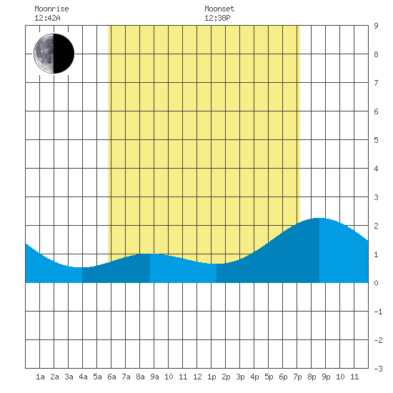 Kaneohe Bay tide chart for Saturday, June 10, 2023