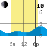 Kaneohe Bay tide chart for Saturday, June 10, 2023