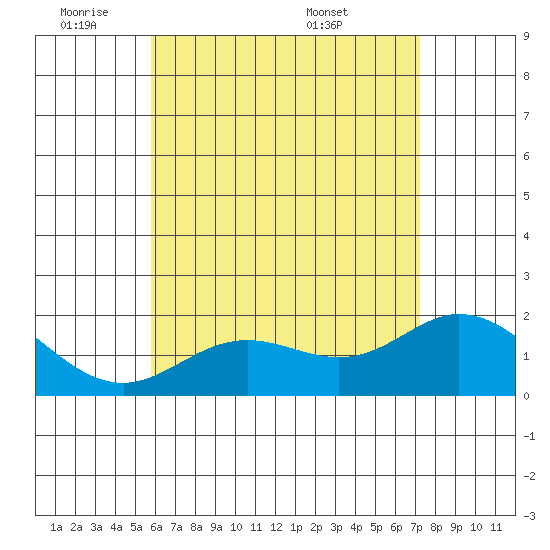 Kaneohe Bay tide chart for Sunday, June 11, 2023
