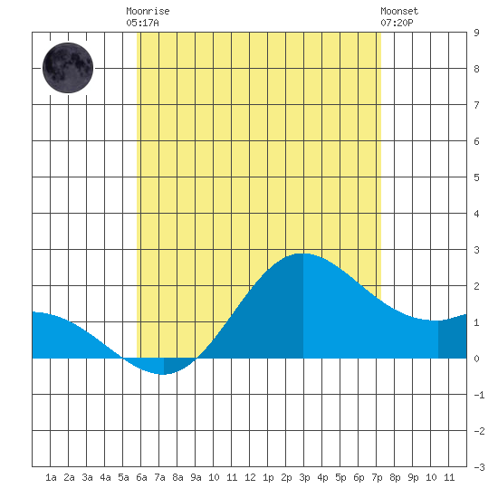 Kaneohe Bay tide chart for Saturday, June 17, 2023