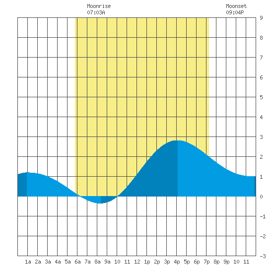Kaneohe Bay tide chart for Monday, June 19, 2023