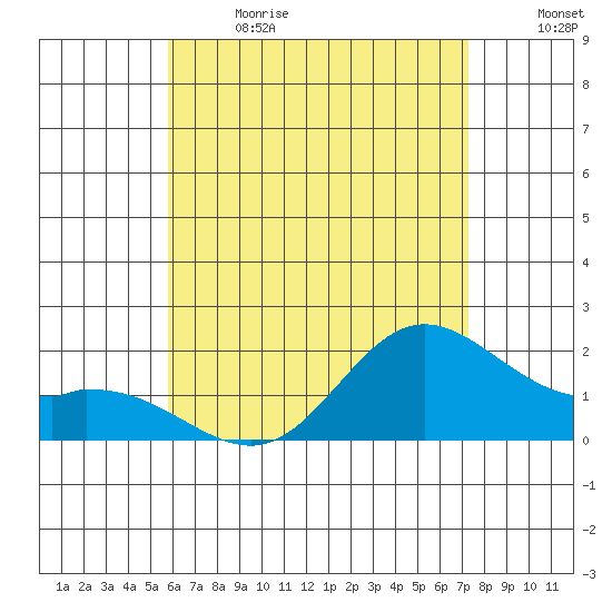 Kaneohe Bay tide chart for Wednesday, June 21, 2023