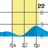 Kaneohe Bay tide chart for Thursday, June 22, 2023