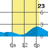 Kaneohe Bay tide chart for Friday, June 23, 2023