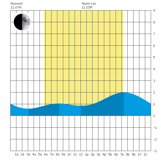 Kaneohe Bay tide chart for Sunday, June 25, 2023