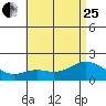 Kaneohe Bay tide chart for Sunday, June 25, 2023