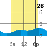 Kaneohe Bay tide chart for Monday, June 26, 2023