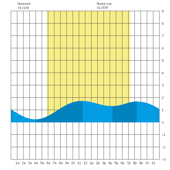 Kaneohe Bay tide chart for Tuesday, June 27, 2023