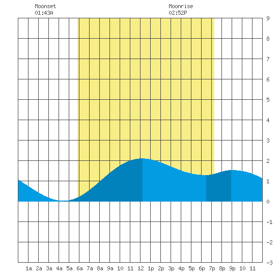 Kaneohe Bay tide chart for Wednesday, June 28, 2023