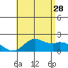 Kaneohe Bay tide chart for Wednesday, June 28, 2023