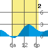 Kaneohe Bay tide chart for Friday, June 2, 2023