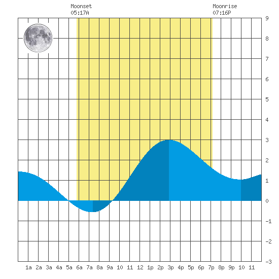 Kaneohe Bay tide chart for Saturday, June 3, 2023