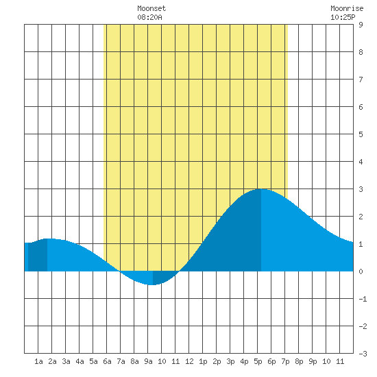 Kaneohe Bay tide chart for Tuesday, June 6, 2023