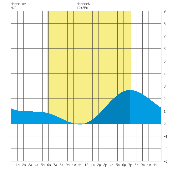 Kaneohe Bay tide chart for Thursday, June 8, 2023
