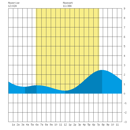 Kaneohe Bay tide chart for Friday, June 9, 2023