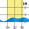 Kaneohe Bay tide chart for Monday, July 10, 2023
