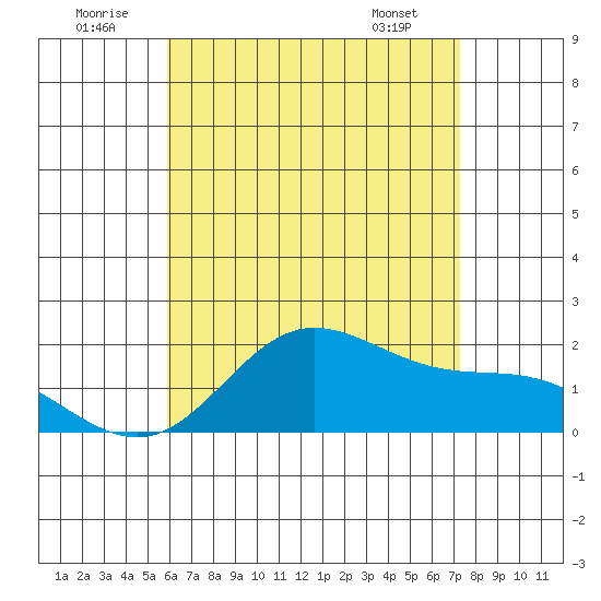 Kaneohe Bay tide chart for Wednesday, July 12, 2023