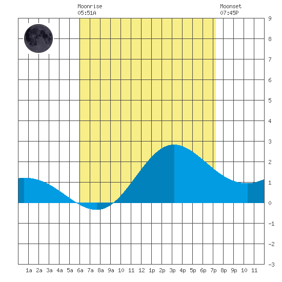 Kaneohe Bay tide chart for Monday, July 17, 2023