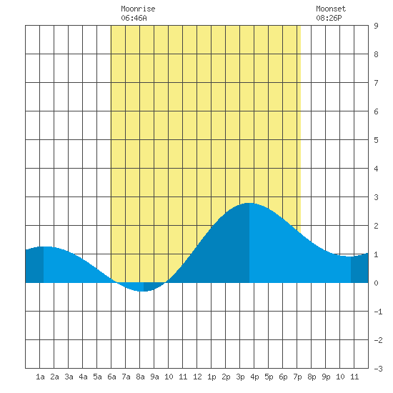 Kaneohe Bay tide chart for Tuesday, July 18, 2023