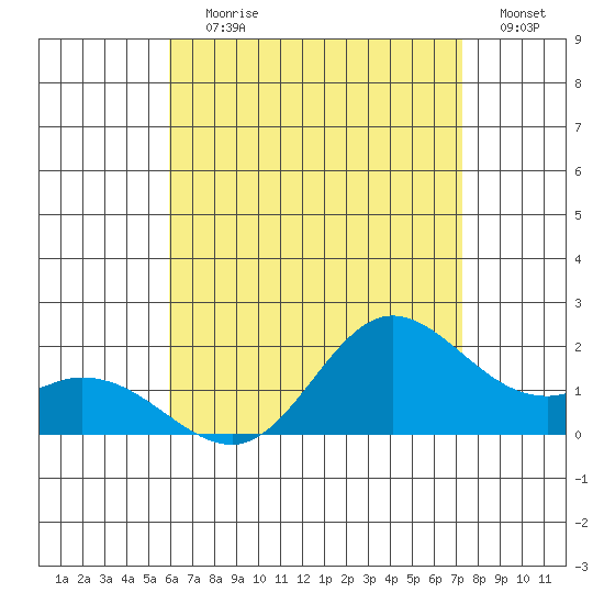 Kaneohe Bay tide chart for Wednesday, July 19, 2023
