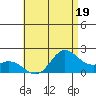 Kaneohe Bay tide chart for Wednesday, July 19, 2023