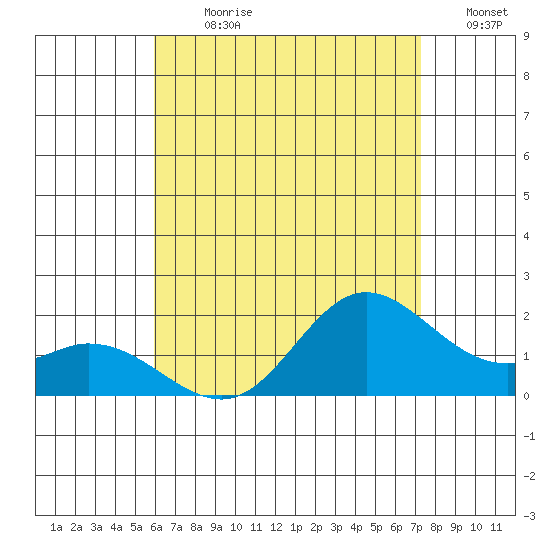 Kaneohe Bay tide chart for Thursday, July 20, 2023