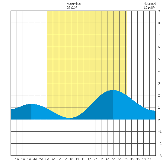Kaneohe Bay tide chart for Friday, July 21, 2023