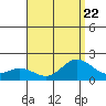 Kaneohe Bay tide chart for Saturday, July 22, 2023