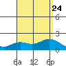 Kaneohe Bay tide chart for Monday, July 24, 2023
