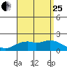 Kaneohe Bay tide chart for Tuesday, July 25, 2023