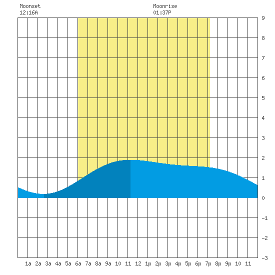 Kaneohe Bay tide chart for Wednesday, July 26, 2023