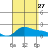 Kaneohe Bay tide chart for Thursday, July 27, 2023