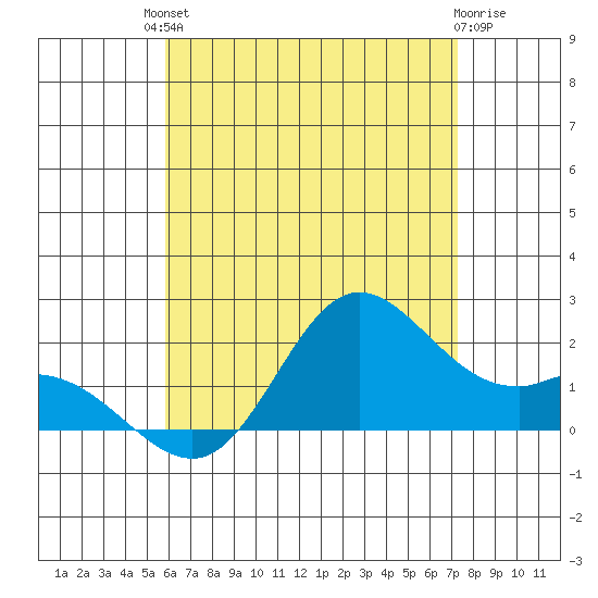Kaneohe Bay tide chart for Sunday, July 2, 2023