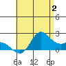 Kaneohe Bay tide chart for Sunday, July 2, 2023