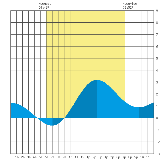 Kaneohe Bay tide chart for Monday, July 31, 2023