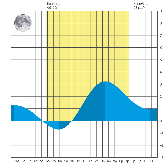 Kaneohe Bay tide chart for Monday, July 3, 2023