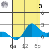 Kaneohe Bay tide chart for Monday, July 3, 2023