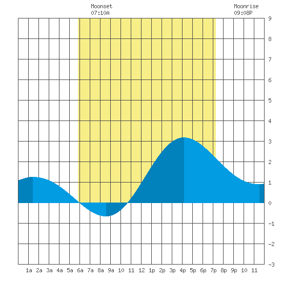Kaneohe Bay tide chart for Tuesday, July 4, 2023