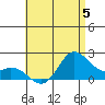 Kaneohe Bay tide chart for Wednesday, July 5, 2023