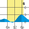 Kaneohe Bay tide chart for Thursday, July 6, 2023