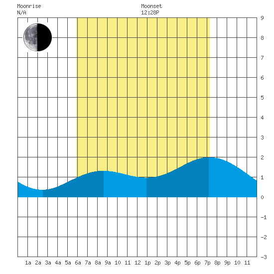 Kaneohe Bay tide chart for Sunday, July 9, 2023