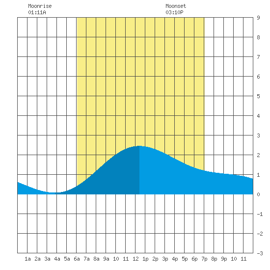 Kaneohe Bay tide chart for Thursday, August 10, 2023