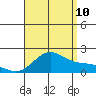 Kaneohe Bay tide chart for Thursday, August 10, 2023