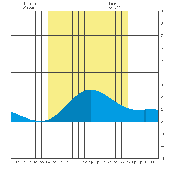 Kaneohe Bay tide chart for Friday, August 11, 2023