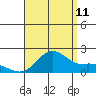 Kaneohe Bay tide chart for Friday, August 11, 2023